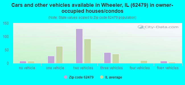 Cars and other vehicles available in Wheeler, IL (62479) in owner-occupied houses/condos