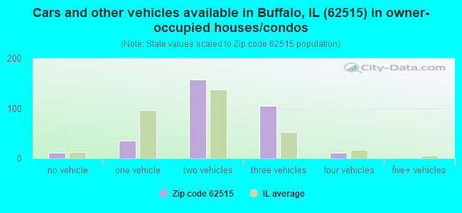 Cars and other vehicles available in Buffalo, IL (62515) in owner-occupied houses/condos