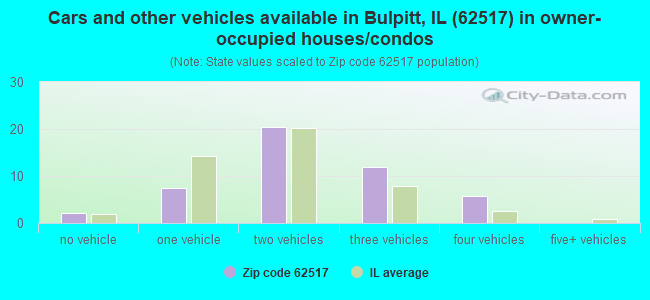 Cars and other vehicles available in Bulpitt, IL (62517) in owner-occupied houses/condos