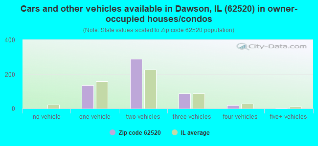 Cars and other vehicles available in Dawson, IL (62520) in owner-occupied houses/condos