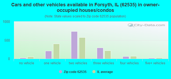Cars and other vehicles available in Forsyth, IL (62535) in owner-occupied houses/condos