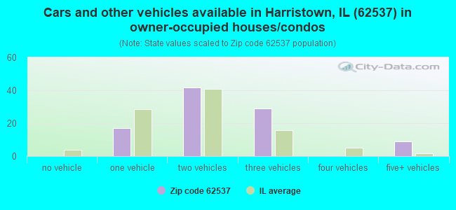 Cars and other vehicles available in Harristown, IL (62537) in owner-occupied houses/condos