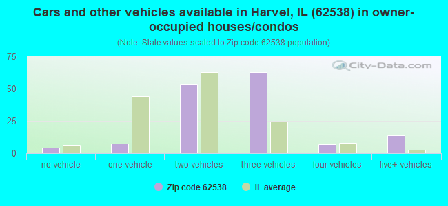 Cars and other vehicles available in Harvel, IL (62538) in owner-occupied houses/condos
