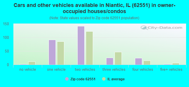 Cars and other vehicles available in Niantic, IL (62551) in owner-occupied houses/condos