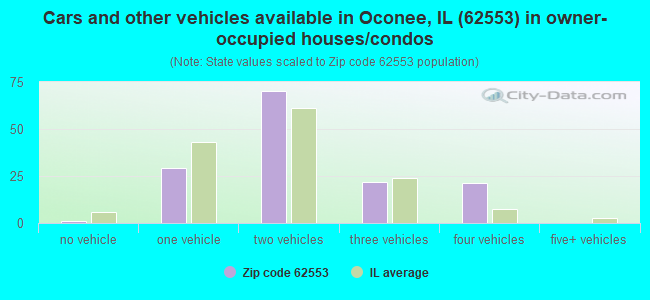 Cars and other vehicles available in Oconee, IL (62553) in owner-occupied houses/condos