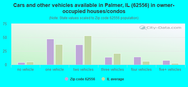 Cars and other vehicles available in Palmer, IL (62556) in owner-occupied houses/condos