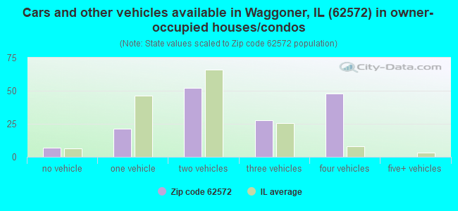 Cars and other vehicles available in Waggoner, IL (62572) in owner-occupied houses/condos