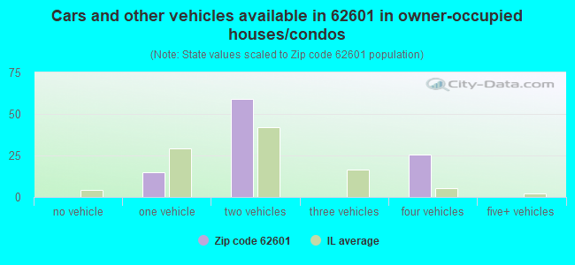 Cars and other vehicles available in 62601 in owner-occupied houses/condos