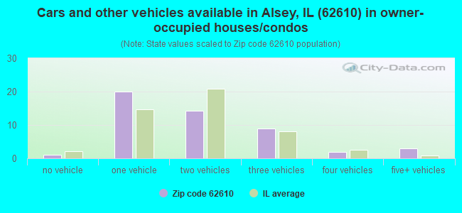 Cars and other vehicles available in Alsey, IL (62610) in owner-occupied houses/condos