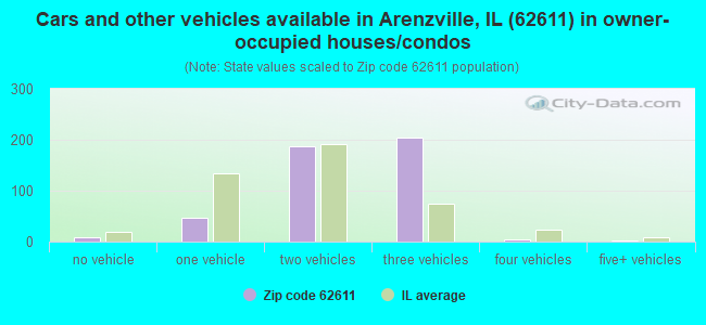 Cars and other vehicles available in Arenzville, IL (62611) in owner-occupied houses/condos