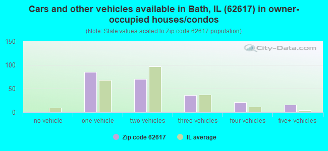 Cars and other vehicles available in Bath, IL (62617) in owner-occupied houses/condos