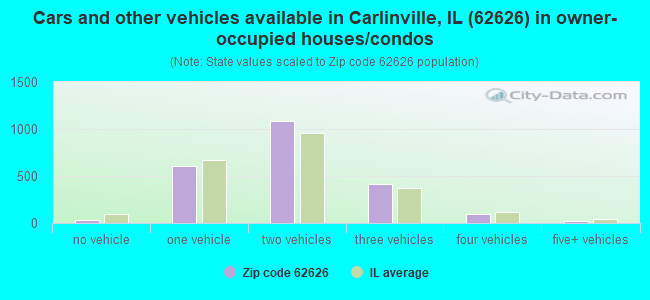 Cars and other vehicles available in Carlinville, IL (62626) in owner-occupied houses/condos