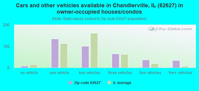 Cars and other vehicles available in Chandlerville, IL (62627) in owner-occupied houses/condos