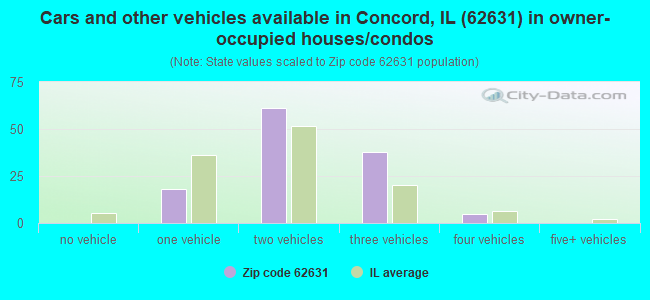 Cars and other vehicles available in Concord, IL (62631) in owner-occupied houses/condos