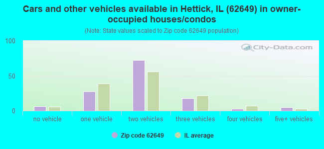 Cars and other vehicles available in Hettick, IL (62649) in owner-occupied houses/condos