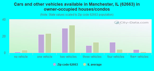 Cars and other vehicles available in Manchester, IL (62663) in owner-occupied houses/condos