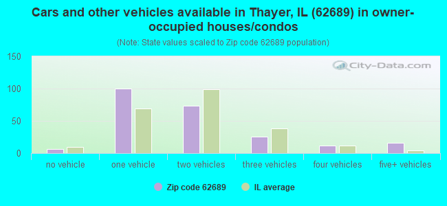 Cars and other vehicles available in Thayer, IL (62689) in owner-occupied houses/condos