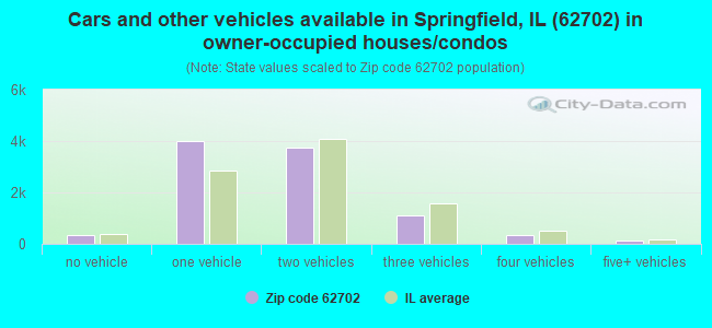 Cars and other vehicles available in Springfield, IL (62702) in owner-occupied houses/condos