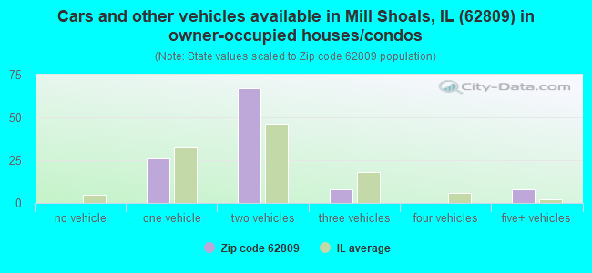 Cars and other vehicles available in Mill Shoals, IL (62809) in owner-occupied houses/condos