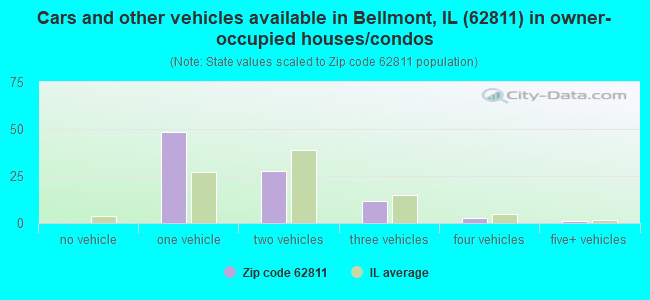Cars and other vehicles available in Bellmont, IL (62811) in owner-occupied houses/condos