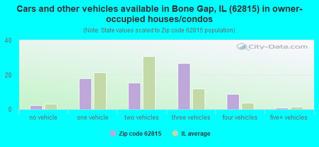 Cars and other vehicles available in Bone Gap, IL (62815) in owner-occupied houses/condos