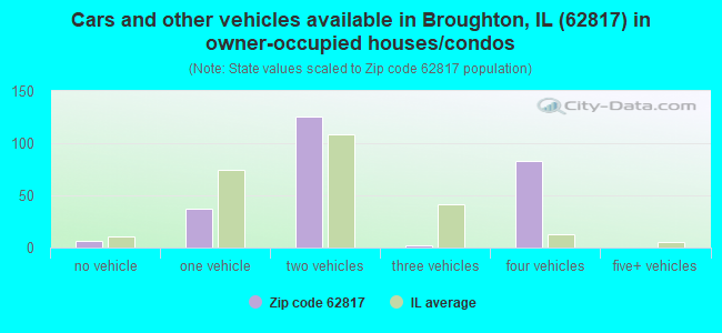 Cars and other vehicles available in Broughton, IL (62817) in owner-occupied houses/condos