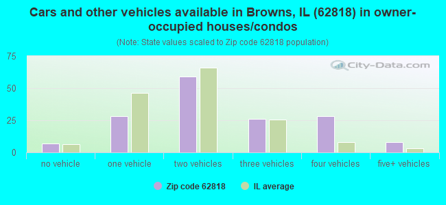 Cars and other vehicles available in Browns, IL (62818) in owner-occupied houses/condos