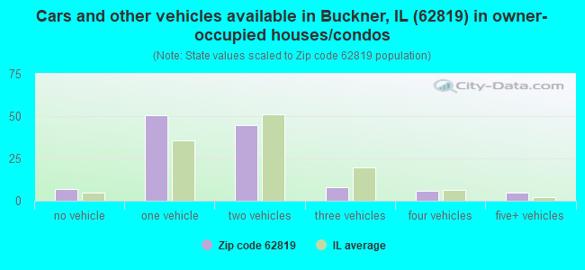 Cars and other vehicles available in Buckner, IL (62819) in owner-occupied houses/condos
