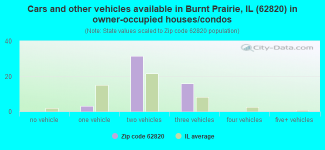 Cars and other vehicles available in Burnt Prairie, IL (62820) in owner-occupied houses/condos