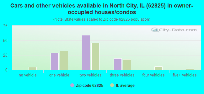 Cars and other vehicles available in North City, IL (62825) in owner-occupied houses/condos