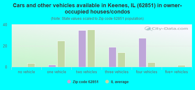 Cars and other vehicles available in Keenes, IL (62851) in owner-occupied houses/condos