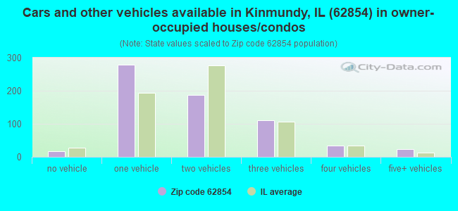 Cars and other vehicles available in Kinmundy, IL (62854) in owner-occupied houses/condos