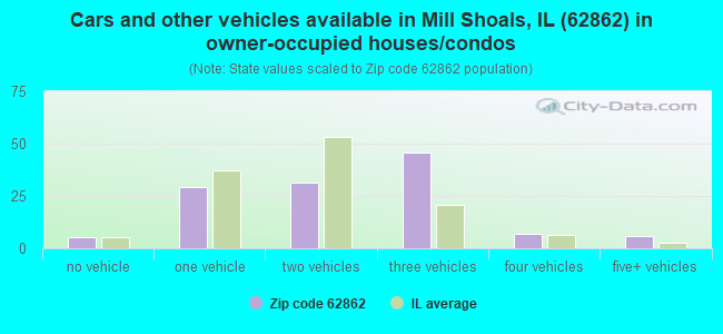 Cars and other vehicles available in Mill Shoals, IL (62862) in owner-occupied houses/condos