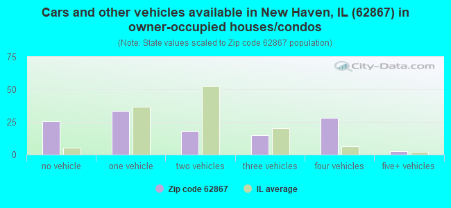 Cars and other vehicles available in New Haven, IL (62867) in owner-occupied houses/condos