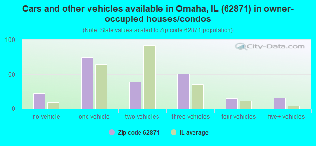 Cars and other vehicles available in Omaha, IL (62871) in owner-occupied houses/condos