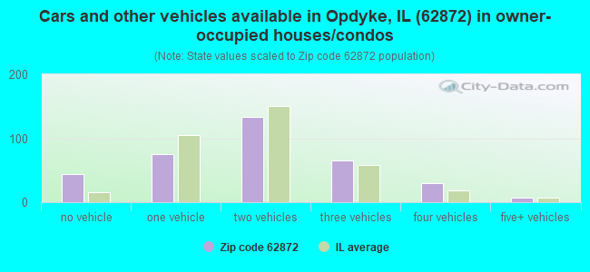 Cars and other vehicles available in Opdyke, IL (62872) in owner-occupied houses/condos