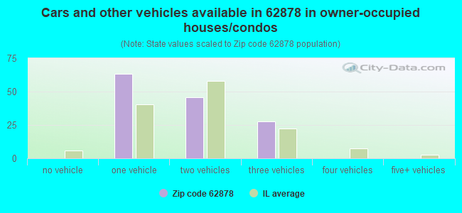 Cars and other vehicles available in 62878 in owner-occupied houses/condos
