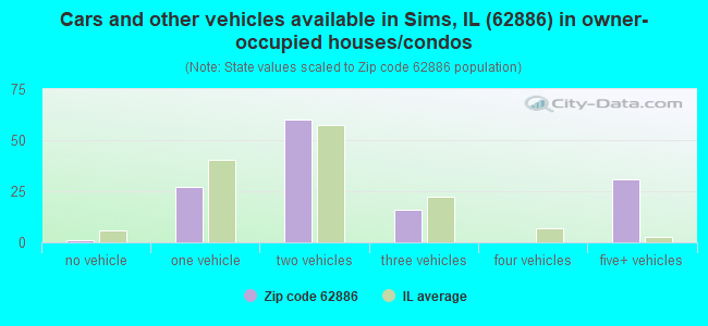 Cars and other vehicles available in Sims, IL (62886) in owner-occupied houses/condos