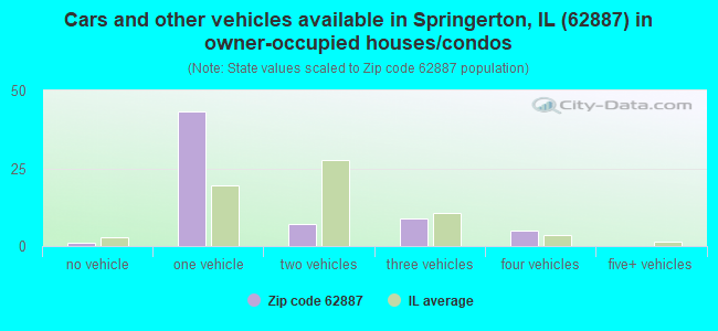 Cars and other vehicles available in Springerton, IL (62887) in owner-occupied houses/condos