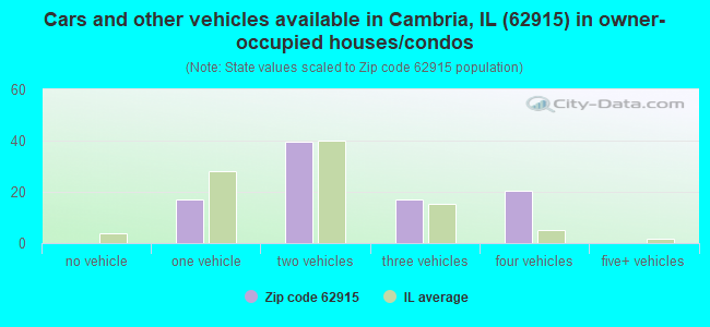 Cars and other vehicles available in Cambria, IL (62915) in owner-occupied houses/condos