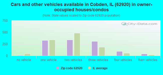 Cars and other vehicles available in Cobden, IL (62920) in owner-occupied houses/condos