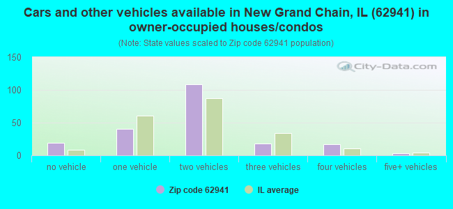 Cars and other vehicles available in New Grand Chain, IL (62941) in owner-occupied houses/condos