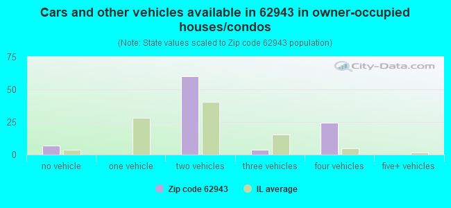 Cars and other vehicles available in 62943 in owner-occupied houses/condos