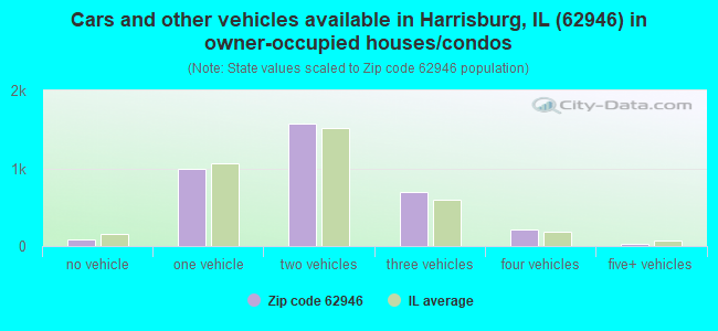 Cars and other vehicles available in Harrisburg, IL (62946) in owner-occupied houses/condos