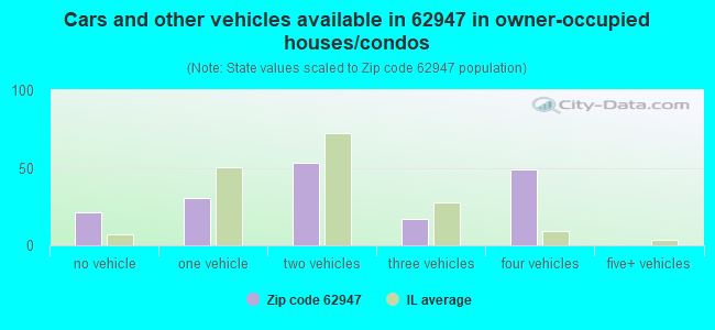 Cars and other vehicles available in 62947 in owner-occupied houses/condos