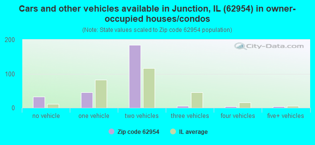 Cars and other vehicles available in Junction, IL (62954) in owner-occupied houses/condos