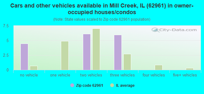 Cars and other vehicles available in Mill Creek, IL (62961) in owner-occupied houses/condos