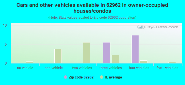 Cars and other vehicles available in 62962 in owner-occupied houses/condos