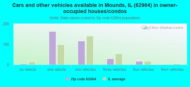 Cars and other vehicles available in Mounds, IL (62964) in owner-occupied houses/condos