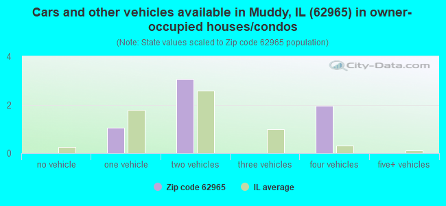 Cars and other vehicles available in Muddy, IL (62965) in owner-occupied houses/condos